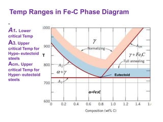 Temp Ranges in Fe-C Phase Diagram
-
A1. Lower
critical Temp
A3. Upper
critical Temp for
Hypo- eutectoid
steels
Acm. Upper
critical Temp for
Hyper- eutectoid
steels
Eutectoid
α+Fe3C


  Fe3C
T
 