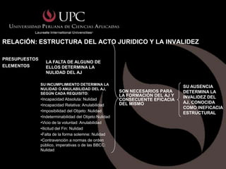 RELACIÓN: ESTRUCTURA DEL ACTO JURIDICO Y LA INVALIDEZ

PRESUPUESTOS
                 LA FALTA DE ALGUNO DE
ELEMENTOS        ELLOS DETERMINA LA
                 NULIDAD DEL AJ

               SU INCUMPLIMIENTO DETERMINA LA
                                                                                SU AUSENCIA
               NULIDAD O ANULABILIDAD DEL AJ,
               SEGÚN CADA REQUISITO:
                                                        SON NECESARIOS PARA     DETERMINA LA
                                                        LA FORMACIÓN DEL AJ Y   INVALIDEZ DEL
               •Incapacidad Absoluta: Nulidad           CONSECUENTE EFICACIA
                                                        DEL MISMO               AJ, CONOCIDA
               •Incapacidad Relativa: Anulabilidad
                                                                                COMO INEFICACIA
               •Imposibilidad del Objeto: Nulidad
                                                                                ESTRUCTURAL
 REQUISITOS    •Indeterminabilidad del Objeto:Nulidad
               •Vicio de la voluntad: Anulabilidad
               •Ilicitud del Fin: Nulidad
               •Falta de la forma solemne: Nulidad
               •Contravención a normas de orden
               público, imperativas o de las BBCC:
               Nulidad
 