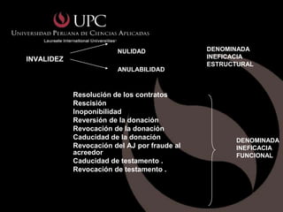 NULIDAD               DENOMINADA
    INVALIDEZ                                     INEFICACIA
                                                  ESTRUCTURAL
                            ANULABILIDAD



                Resolución de los contratos
                Rescisión
                Inoponibilidad
INEFICACIA      Reversión de la donación
EN SENTIDO      Revocación de la donación
ESTRICTO
                Caducidad de la donación                DENOMINADA
                Revocación del AJ por fraude al         INEFICACIA
                acreedor                                FUNCIONAL
                Caducidad de testamento .
                Revocación de testamento .
 