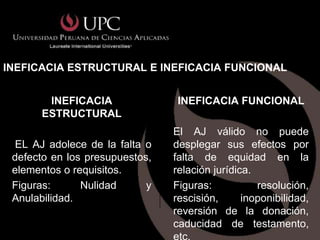 INEFICACIA ESTRUCTURAL E INEFICACIA FUNCIONAL


       INEFICACIA                INEFICACIA FUNCIONAL
      ESTRUCTURAL
                                El AJ válido no puede
  EL AJ adolece de la falta o   desplegar sus efectos por
 defecto en los presupuestos,   falta de equidad en la
 elementos o requisitos.        relación jurídica.
 Figuras:      Nulidad      y   Figuras:           resolución,
 Anulabilidad.                  rescisión,      inoponibilidad,
                                reversión de la donación,
                                caducidad de testamento,
                                etc.
 