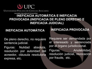INEFICACIA AUTOMÁTICA E INEFICACIA
   PROVOCADA (INEFICACIA DE PLENO DERECHO E
              INEFICACIA JUDICIAL)

 INEFICACIA AUTOMÁTICA            INEFICACIA PROVOCADA


De pleno derecho, no requiere    Requiere ser demandada por
sentencia judicial.              el interesado y sentenciada
Figuras: Nulidad absoluta,       por el órgano jurisdiccional.
resolución por autoridad del     Figuras:           Anulabilidad,
acreedor, cláusula resolutoria   resolución judicial, revocación
expresa, etc.                    por fraude, etc.
 