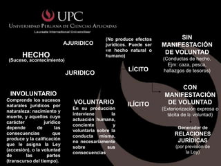 (No produce efectos          SIN
                        AJURIDICO        jurídicos. Puede ser   MANIFESTACIÓN
                                (Modifica y hecho natural o
                                         un
                                                                 DE VOLUNTAD
       HECHO                    regula lahumano)
                                                                (Conductas de hecho.
 (Suceso, acontecimiento)
                                realidad                          Ejm: caza, pesca,
                                jurídica)           LÍCITO      hallazgos de tesoros)
                             JURIDICO

                                                                      CON
 INVOLUNTARIO                                                    MANIFESTACIÓN
Comprende los sucesos
                               VOLUNTARIO            ILÍCITO      DE VOLUNTAD
naturales jurídicos por
                               En su producción                 (Exteriorización expresa o
naturaleza: nacimiento y
                               interviene       la                tácita de la voluntad)
muerte, y aquellos cuyo
                               actuación humana,
carácter          jurídico
                               conciente         y
depende        de      las                                             Generador de
                               voluntaria sobre la
consecuencias         que                                            RELACIONES
                               conducta misma,
produce y la calificación                                             JURÍDICAS
                               no necesariamente
que le asigna la Ley                                                  (por previsión de
                               sobre          sus
(accesión), o la voluntad                                                  la Ley)
                               consecuencias.
de       las        partes
(transcurso del tiempo).
 