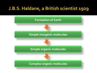 Formation of Earth



Simple Inorganic molecules



Simple organic molecules



Complex organic molecules
 