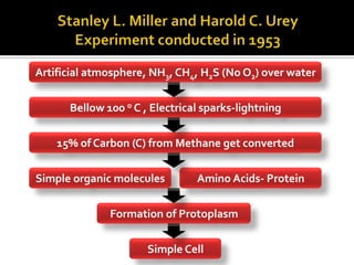 Artificial atmosphere, NH3, CH4, H2S (No O2) over water


      Bellow 100 o C , Electrical sparks-lightning


    15% of Carbon (C) from Methane get converted


Simple organic molecules        Amino Acids- Protein


              Formation of Protoplasm

                      Simple Cell
 