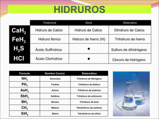 HIDRUROS Tradicional Stock Sistemática CaH 2   Hidruro de Calcio  Hidruro de Calcio  Dihidruro de Calcio  FeH 3   Hidruro férrico Hidruro de hierro (III) Trihidruro de hierro H 2 S   Ácido Sulfhídrico    Sulfuro de dihidrógeno   HCl   Ácido Clorhídrico   Cloruro de hidrógeno   Formula Nombre Común  Sistemática NH 3 Amoniaco Trihidruro de Nitrógeno PH 3 Fosfina Trihidruro de fósforo AsH 3 Arsina Trihidruro de arsénico SbH 3 Estibina Trihidruro de antimonio BH 3 Borano Trihidruro de boro CH 4 Metano Tetrahidruro de carbono SiH 4 Silano Tetrahidruro de silicio 