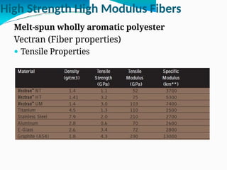 High Strength & High modulus textile fibers | PPTX