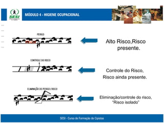 Alto Risco,Risco
presente.
Controle do Risco,
Risco ainda presente.
Eliminação/controle do risco,
“Risco isolado”
risco
 