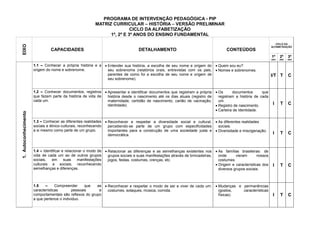 PROGRAMA DE INTERVENÇÃO PEDAGÓGICA - PIP
                                                         MATRIZ CURRICULAR – HISTÓRIA – VERSÃO PRELIMINAR
                                                                         CICLO DA ALFABETIZAÇÃO
                                                               1º, 2º E 3º ANOS DO ENSINO FUNDAMENTAL
                                                                                                                                                                    CICLO DA
EIXO



                                                                                                                                                                 ALFABETIZAÇÃO
                                CAPACIDADES                                       DETALHAMENTO                                        CONTEÚDOS
                                                                                                                                                                 1º    2º    3º
                                                                                                                                                                 ANO   ANO   ANO


                      1.1 – Conhecer a própria história e a  Entender sua história, a escolha de seu nome e origem do           Quem sou eu?
                      origem do nome e sobrenome.             seu sobrenome (relatórios orais, entrevistas com os pais,          Nomes e sobrenomes.
                                                              parentes de como foi a escolha de seu nome e origem de                                             I/T T       C
                                                              seu sobrenome).


                      1.2 – Conhecer documentos, registros  Apresentar e identificar documentos que registram a própria         Os      documentos       que
                      que fazem parte da história de vida de história desde o nascimento até os dias atuais (registro de          registram a história de cada
                      cada um.                               maternidade, certidão de nascimento, cartão de vacinação,            um.
                                                             identidade).                                                        Registro de nascimento.         I    T     C
                                                                                                                                 Carteira de Identidade.
1. Autoconhecimento




                      1.3 – Conhecer as diferentes realidades  Reconhecer e respeitar a diversidade social e cultural,  As diferentes realidades
                      sociais e étnico-culturais, reconhecendo  percebendo-se parte de um grupo com especificidades       sociais.
                      a si mesmo como parte de um grupo.        importantes para a construção de uma sociedade justa e  Diversidade e miscigenação.
                                                                democrática.                                                                                      I    T     C


                      1.4 – Identificar e relacionar o modo de  Relacionar as diferenças e as semelhanças existentes nos        As famílias brasileiras: de
                      vida de cada um ao de outros grupos        grupos sociais e suas manifestações através de brincadeiras,     onde      vieram      nossos
                      sociais,   em      suas    manifestações   jogos, festas, costumes, crenças, etc.                           costumes.
                      culturais e sociais, reconhecendo                                                                          Origem e características dos    I    T     C
                      semelhanças e diferenças.                                                                                   diversos grupos sociais.



                      1.5    –     Compreender     que   as  Reconhecer e respeitar o modo de ser e viver de cada um:  Mudanças e permanências
                      características       pessoais      e   costumes, sotaques, música, comida.                        (gostos,   características
                      comportamentais são reflexos do grupo                                                              físicas).                                I    T     C
                      a que pertence o individuo.
 