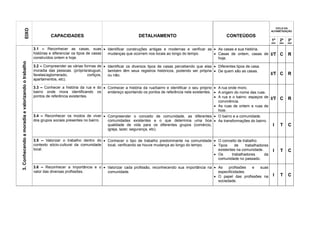 EIXO                                                                                                                                                               CICLO DA
                                                                                                                                                                                          ALFABETIZAÇÃO

                                                            CAPACIDADES                                       DETALHAMENTO                                     CONTEÚDOS
                                                                                                                                                                                          1º    2º    3º
                                                                                                                                                                                          ANO   ANO   ANO


                                                   3.1 – Reconhecer as casas, suas  Identificar construções antigas e modernas e verificar as  As casas e sua história.
                                                   histórias e diferenciar os tipos de casas mudanças que ocorrem nos locais ao longo do tempo.  Casas de ontem, casas de                I/T C       R
                                                   construídos ontem e hoje.                                                                      hoje.
3. Conhecendo a moradia e valorizando o trabalho




                                                   3.2 – Compreender as várias formas de  Identificar os diversos tipos de casas percebendo que elas  Diferentes tipos de casa.
                                                   moradia das pessoas. (própria/aluguel,  também têm seus registros históricos, podendo ser própria  De quem são as casas.
                                                   favelas/aglomerado,           cortiços, ou não.                                                                                        I/T C       R
                                                   apartamentos, etc).

                                                   3.3 – Conhecer a história da rua e do  Conhecer a história da rua/bairro e identificar o seu próprio  A rua onde moro.
                                                   bairro onde mora identificando os       endereço apontando os pontos de referência nele existentes.  A origem do nome das ruas.
                                                   pontos de referência existentes.                                                                       A rua e o bairro: espaços de   I/T C       R
                                                                                                                                                           convivência.
                                                                                                                                                          As ruas de ontem e ruas de
                                                                                                                                                           hoje.
                                                   3.4 – Reconhecer os modos de viver  Compreender o conceito de comunidade, as diferentes  O bairro e a comunidade.
                                                   dos grupos sociais presentes no bairro. comunidades existentes e o que determina uma boa  As transformações do bairro.
                                                                                           qualidade de vida para os diferentes grupos (comércio,                                          I    T     C
                                                                                           igreja, lazer, segurança, etc).

                                                   3.5 – Valorizar o trabalho dentro do  Conhecer o tipo de trabalho predominante na comunidade  O conceito de trabalho.
                                                   contexto sócio-cultural da comunidade  local, verificando se houve mudança ao longo do tempo.  Tipos     de    trabalhadores
                                                   local.                                                                                          existentes na comunidade.               I    T     C
                                                                                                                                                  Os      trabalhadores      da
                                                                                                                                                   comunidade no passado.

                                                   3.6 – Reconhecer a importância e o  Valorizar cada profissão, reconhecendo sua importância na  As    profissões e   suas
                                                   valor das diversas profissões.       comunidade.                                                 especificidades.
                                                                                                                                                   O papel das profissões na              I    T     C
                                                                                                                                                    sociedade.
 