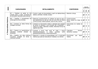 CICLO DA
              EIXO                                                                                                                                             ALFABETIZAÇÃO

                                      CAPACIDADES                                     DETALHAMENTO                                    CONTEÚDOS
                                                                                                                                                               1º    2º    3º
                                                                                                                                                               ANO   ANO   ANO


                             4.1 – Trabalhar as partes do dia  Construir noção de temporalidade a partir de hábitos/rotinas  Medindo o tempo.
                             (manhã, tarde, e noite), vinculando-as  (diárias, semanais, mensais, anuais).                                                     I/T T       T
                             às atividades realizadas pelas pessoas.
4. Temporalidade Histórica




                             4.2 – Trabalhar o procedimento da  Relacionar acontecimentos do cotidiano da sala de aula e  A linha do tempo.
                             construção da linha do tempo.       das experiências de vida por meio de uma linha de tempo  Minha história ao longo do          I/T T       T
                                                                 (Linha do tempo: história pessoal, rotina do dia e outros). tempo.

                             4.3 – Conhecer as várias formas de  Conhecer os instrumentos criados e utilizados para medição  Instrumentos de medida do
                             contagem de tempo.                   do tempo no passado e sua evolução até a atualidade –         tempo.
                                                                  História do relógio, diferentes modelos, diferentes formas de                                I/T T       T
                                                                  registros das horas.

                             4.4 –. Explorar as características do  Conhecer a forma mais usual de medir o              tempo  Calendário         (formas,
                             calendário  ocidental utilizado    na   (dia/semana/mês/ano)      e    iniciar  conceitos    como   tamanhos, modelos)            I/T T       T
                             atualidade.                             passado/presente/futuro, ontem/hoje/amanhã.
                             4.5 – Trabalhar com fatos históricos,  Relacionar o conceito de temporalidade com a construção  Documentos       que   fazem
                             vinculando contagem de tempo e          histórica que pode ser traduzida em medidas e na vivência. história.                      I/T T       T
                             vivências humanas.
 