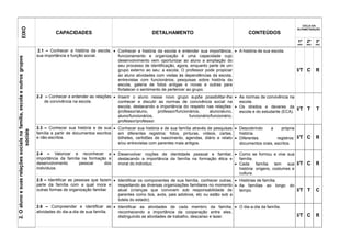 CICLO DA
                   EIXO
                                                                                                                                                                                                              ALFABETIZAÇÃO
                                                                                 CAPACIDADES                                      DETALHAMENTO                                     CONTEÚDOS
                                                                                                                                                                                                              1º    2º    3º
                                                                                                                                                                                                              ANO   ANO   ANO


                                                                         2.1 – Conhecer a história da escola,  Conhecer a história da escola e entender sua importância,  A história de sua escola.
                                                                        sua importância e função social.        funcionamento e organização é uma capacidade cujo
2. O aluno e suas relações sociais na família, escola e outros grupos




                                                                                                                desenvolvimento vem oportunizar ao aluno a ampliação do
                                                                                                                seu processo de identificação, agora, enquanto parte de um
                                                                                                                grupo externo ao seu: a escola. O professor pode propiciar                                    I/T C       R
                                                                                                                ao aluno atividades com visitas às dependências da escola,
                                                                                                                entrevistas com funcionários, pesquisas sobre história da
                                                                                                                escola, galeria de fotos antigas e novas e outras para
                                                                                                                fortalecer o sentimento de pertencer ao grupo.
                                                                        2.2 – Conhecer e entender as relações  Inserir o aluno nesse novo grupo supõe possibilitar-lhe  As normas de convivência na
                                                                            de convivência na escola.           conhecer e discutir as normas de convivência social na         escola.
                                                                                                                escola, destacando a importância do respeito nas relações:  Os direitos e deveres da
                                                                                                                professor/aluno,     professor/funcionários,     aluno/aluno,
                                                                                                                                                                                                              I/T T       T
                                                                                                                                                                               escola e do estudante (ECA).
                                                                                                                aluno/funcionários,                   funcionário/funcionário,
                                                                                                                professor/professor.
                                                                        2.3 – Conhecer sua história e de sua  Conhecer sua história e de sua família através de pesquisas  Descobrindo     a     própria
                              sociais




                                                                        família a partir de documentos escritos em diferentes registros: fotos, pinturas, vídeos, cartas,     história.
                                                                        e não-escritos.                         bilhetes, certidões de nascimento, agendas, diário e relato  Diferentes         registros:   I/T C       R
                                                                                                                e/ou entrevistas com parentes mais antigos.                   documentos orais, escritos.

                                                                        2.4 – Valorizar e reconhecer a  Desenvolver noções de identidade pessoal e familiar,  Como se formou e vive sua
                                                                        importância da família na formação e destacando a importância da família na formação ética e   família.
                                                                        desenvolvimento       pessoal    dos moral do individuo.                                      Cada      família   tem   sua          I/T C       R
                                                                        indivíduos.                                                                                    história: origens, costumes e
                                                                        .                                                                                              cultura.
                                                                        2.5 – Identificar as pessoas que fazem  Identificar os componentes de sua família, conhecer outras,  Histórias de família.
                                                                        parte da família com a qual mora e       respeitando as diversas organizações familiares no momento  As famílias ao longo do
                                                                        outras formas de organização familiar.   atual (crianças que convivem sob responsabilidade de          tempo.                         I/T T       C
                                                                                                                 parentes como tios, avós, pais adotivos, etc ou estão sob a
                                                                                                                 tutela do estado).
                                                                        2.6 – Compreender e identificar as  Identificar as atividades de cada membro da família,  O dia-a-dia da família.
                                                                        atividades do dia-a-dia de sua família. reconhecendo a importância da cooperação entre eles,
                                                                                                                distinguindo as atividades de trabalho, descanso e lazer.                                     I/T C       R
 