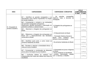 CICLO
          EIXO                           CAPACIDADES                          CONTEÚDOS / CONCEITOS             COMPLEMENTAR
                                                                                                                4º ANO 5º ANO

                         4.1 – Identificar as grandes navegações e as -     As     grandes navegações:
                         descobertas como marcos importantes na criação objetivos, rotas e técnicas de                 I/T/C
                         do mundo moderno.                              navegação.

                         4.2 – Compreender o contexto e as motivações
                         das grandes navegações portuguesas.
                         Desenvolver atitudes favoráveis à valorização do - A chegada dos portugueses ao               I/T/C
4 – Ocupação do          patrimônio artístico e cultural mineiro            Brasil.
território brasileiro.   4.3 - Descrever a chegada dos portugueses ao
                         Brasil.                                                                                       I/T/C

                                                                        - O Descobrimento do Brasil.
                         4.4 - Relacionar a chegada dos portugueses ao
                         Brasil com o desenvolvimento das atividades - Formação Histórico-Social do
                         comerciais do Brasil.                                                                         I/T/C
                                                                       Brasil: povo     indígena, povo
                                                                       africano e povo português.
                         4.5 – Identificar quem eram, e como viviam os
                         primeiros habitantes do Brasil.               - Os primeiros habitantes do Brasil.            I/T/C

                         4.6 - Perceber e valorizar a diversidade étnica e
                         cultural do povo brasileiro.                                                                  I/T/C

                                                                           - A diversidade de povos indígenas
                         4.7 - Compreender a contribuição de diferentes
                                                                           no Brasil.                                  I/T/C
                         povos para a formação do povo brasileiro.
                                                                           - Povos indígenas na atualidade:
                         4.8 – Confrontar hábitos do cotidiano dos moradia, alimentação, relação
                         antepassados dos índios aos hábitos dos índios da com a natureza, o trabalho.                 I/T/C
                         atualidade.
 