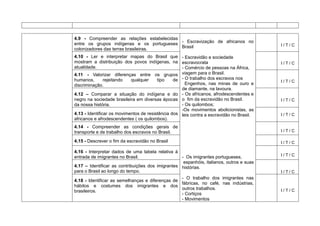 4.9 - Compreender as relações estabelecidas
entre os grupos indígenas e os portugueses - Escravização de africanos no                 I/T/C
colonizadores das terras brasileiras.       Brasil

4.10 - Ler e interpretar mapas do Brasil que - Escravidão e sociedade
mostram a distribuição dos povos indígenas, na escravocrata                               I/T/C
atualidade.                                         - Comércio de pessoas na África,
4.11 - Valorizar diferenças entre os grupos viagem para o Brasil.
humanos,        rejeitando  qualquer     tipo    de - O trabalho dos escravos nos         I/T/C
discriminação.                                        Engenhos, nas minas de ouro e
                                                    de diamante, na lavoura.
4.12 – Comparar a situação do indígena e do - Os africanos, afrodescendentes e
negro na sociedade brasileira em diversas épocas o fim da escravidão no Brasil.           I/T/C
da nossa história.                                  - Os quilombos;
                                                    -Os movimentos abolicionistas, as
4.13 - Identificar os movimentos de resistência dos leis contra a escravidão no Brasil.   I/T/C
africanos e afrodescendentes ( os quilombos).
4.14 - Compreender as condições gerais de
transporte e de trabalho dos escravos no Brasil.                                          I/T/C

4.15 - Descrever o fim da escravidão no Brasil                                            I/T/C

4.16 - Interpretar dados de uma tabela relativa à
entrada de imigrantes no Brasil.                   - Os imigrantes portugueses,           I/T/C
                                                    espanhóis, italianos, outros e suas
4.17 – Identificar as contribuições dos imigrantes histórias.
para o Brasil ao longo do tempo.                                                          I/T/C
                                                   - O trabalho dos imigrantes nas
4.18 - Identificar as semelhanças e diferenças de
                                                   fábricas, no café, nas indústrias,
hábitos e costumes dos imigrantes e dos
                                                   outros trabalhos.                      I/T/C
brasileiros.
                                                   - Cortiços
                                                   - Movimentos
 