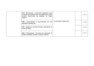 4.19 - Reconhecer o movimento imigratório como
a solução encontrada para os problemas de mão-                        I/T/C
de-obra decorrentes da abolição do tráfico
negreiro.


4.20 - Compreender o funcionamento de uma - As Entradas e Bandeiras   I/T/C
expedição bandeirante.

4.21 - Analisar a rota das Entradas e Bandeiras no                    I/T/C
mapa do Brasil.


4.22 - Compreender o processo de expansão do                          I/T/C
território brasileiro durante o período colonial.
 