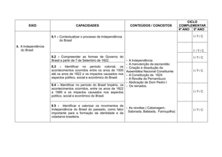 CICLO
        EIXO                         CAPACIDADES                        CONTEÚDOS / CONCEITOS          COMPLEMENTAR
                                                                                                       4º ANO 5º ANO

                     6.1 – Contextualizar o processo de Independência                                         I/T/C
                           do Brasil
6. A Independência
  do Brasil                                                                                                   I /T/C

                     6.2 - Compreender as formas de Governo do                                                I/T/C
                     Brasil a partir de 7 de Setembro de 1822.          - A Independência
                                                                        - A manutenção da escravidão
                     6.3 - Identificar no período colonial, os - Criação e dissolução da
                     acontecimentos ocorridos entre os anos de 1500 Assembléia Nacional Constituinte          I/T/C
                     até os anos de 1822 e os impactos causados nos - A Constituição de 1824
                     aspectos político, social e econômico do Brasil.   - A Revolta de Pernambuco
                                                                        - Abdicação de Dom Pedro I
                     6.4 – Identificar no período do Brasil Império, os - Os reinados.
                     acontecimentos ocorridos, entre os anos de 1822
                     a 1889 e os impactos causados nos aspectos                                               I/T/C
                     político, social e econômico do Brasil.


                     6.5 - Identificar e valorizar os movimentos de
                     Independência do Brasil do passado, como fator - As revoltas ( Cabanagem,                I/T/C
                     importante para a formação da identidade e da Sabinada, Balaiada, Farroupilha)
                     cidadania brasileira.
 