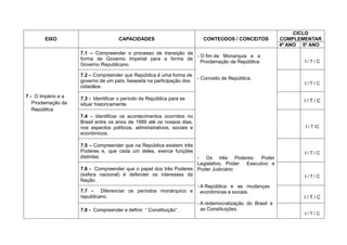 CICLO
       EIXO                          CAPACIDADES                           CONTEÚDOS / CONCEITOS       COMPLEMENTAR
                                                                                                       4º ANO 5º ANO
                    7.1 – Compreender o processo de transição da
                                                                 - O fim da Monarquia e a
                    forma de Governo Imperial para a forma de
                                                                   Proclamação da República.                  I/T/C
                    Governo Republicano.

                    7.2 – Compreender que República é uma forma de
                                                                         - Conceito de República.
                    governo de um país, baseada na participação dos                                           I/T/C
                    cidadãos.
7 - O Império e a   7.3 - Identificar o período da República para se
   Proclamação da                                                                                             I/T/C
                    situar historicamente.
   República
                    7.4 – Identificar os acontecimentos ocorridos no
                    Brasil entre os anos de 1889 até os nossos dias,
                    nos aspectos políticos, administrativos, sociais e                                         I / T /C
                    econômicos.

                    7.5 – Compreender que na República existem três
                    Poderes e, que cada um deles, exerce funções                                              I/T/C
                    distintas.                                      - Os três Poderes: Poder
                                                                    Legislativo, Poder   Executivo e
                    7.6 - Compreender que o papel dos três Poderes Poder Judiciário
                    (esfera nacional) é defender os interesses da                                             I/T/C
                    Nação.
                                                                    - A República e as mudanças
                    7.7 -      Diferenciar os períodos monárquico e econômicas e sociais.
                    republicano.                                                                              I/T/C
                                                                    - A redemocratização do Brasil e
                    7.8 - Compreender e definir “ Constituição”.      as Constituições.
                                                                                                              I/T/C
 