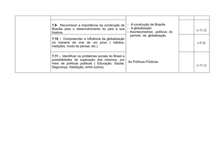 7.9- Reconhecer a importância da construção de - A construção de Brasília
Brasília para o desenvolvimento do país e sua - A globalização                  I/T/C
história.                                       - Acontecimentos políticos do
                                                  período da globalização.
7.10 - Compreender a influência da globalização
na maneira de vive de um povo ( hábitos,                                        I /T /C
tradições, modo de pensar, etc.)


7.11 - Identificar os problemas sociais do Brasil e
possibilidades de superação dos mesmos, por
                                                      As Políticas Públicas.
meio de políticas públicas ( Educação, Saúde,
                                                                                I/T/C
Segurança, Habitação, entre outros).
 