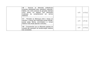 1.6 – Associar as diferentes preferências
(musicais, expressões orais, vestuários, costumes,
hábitos, etc.) entre pessoas de gerações distintas
como sendo um aspecto que demonstra                     I/T   I/T/C
mudanças de comportamento em termos
históricos.

1.7 - Perceber as diferenças entre o tempo do
indivíduo, o tempo das instituições sociais (família,   I/T   I/T/C
escola, igreja, fábrica, comunidade) e o tempo
histórico mais amplo (épocas e séculos).

1.8 - Compreender que os diferentes padrões de
moradia são exemplos de transformação histórica         I/T   I/T/C
das sociedades.
 