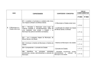 CICLO
        EIXO                           CAPACIDADES                             CONTEÚDOS / CONCEITOS             COMPLEMENTAR

                                                                                                                 4º ANO     5º ANO


                      2.1 – Localizar o município e a cidade onde mora,
                      nos mapas do Brasil e de Minas Gerais.            - O Município e Cidade onde moro
                                                                                                                 I / T/ C
2. O Município e a    2.2 –. Perceber o Município como lugar de
   Cidade onde moro   vivência imediata e, simultaneamente, parte de - Localização da cidade nos mapas
                      uma realidade mais ampla: o Estado – (o de Minas Gerais, do Brasil.
                      Município faz parte do território do Estado).                                              I/T/C


                      2.3 - Ler e comparar mapas do Município, de
                      Minas Gerais e do Brasil.                                                                  I/T/C

                      2.4 - Conhecer a história do Município e história da - História do Município e da cidade
                      cidade.                                                                                    I/T/C

                      2.5 - Compreender o conceito de Cidade
                                                                           - Conceito de Cidade.                 I/T/C

                      2.6-   Identificar   as   principais    atividades - Atividades econômicas, sociais,
                      econômicas, sociais, administrativas e culturais do administrativas   e    culturais do
                                                                          Município e da Cidade.
                                                                                                                 I/T/C
                      Município.
 
