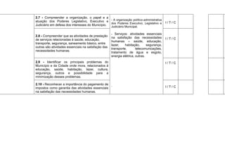 2.7 - Compreender a organização, o papel e a
atuação dos Poderes Legislativo, Executivo e - A organização político-administrativa        I/T/C
                                                  dos Poderes Executivo, Legislativo e
Judiciário em defesa dos interesses do Município. Judiciário Municipal.

                                                     - Serviços: atividades essenciais
2.8 - Compreender que as atividades de prestação
                                                     na satisfação das necessidades         I/T/C
de serviços relacionadas à saúde, educação,
                                                     humanas – saúde, educação,
transporte, segurança, saneamento básico, entre
                                                     lazer,    habitação,      segurança,
outras são atividades essenciais na satisfação das
                                                     transporte,       telecomunicações,
necessidades humanas.
                                                     tratamento de água e esgoto,
                                                     energia elétrica, outras.
2.9 - Identificar os principais problemas do                                                I/T/C
Município e da Cidade onde mora, relacionados à
educação, saúde, habitação, lazer, cultura,
segurança, outros e possibilidade para a
minimização desses problemas.

2.10 - Reconhecer a importância do pagamento de .
impostos como garantia das atividades essenciais                                            I/T/C
na satisfação das necessidades humanas.
 