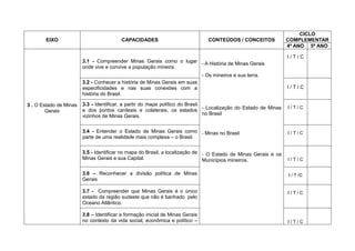 CICLO
       EIXO                              CAPACIDADES                             CONTEÚDOS / CONCEITOS          COMPLEMENTAR
                                                                                                                4º ANO 5º ANO

                                                                                                                I/T/C
                        3.1 - Compreender Minas Gerais como o lugar - A História de Minas Gerais
                        onde vive e convive a população mineira.
                                                                               - Os mineiros e sua terra.
                        3.2 - Conhecer a história de Minas Gerais em suas
                        especificidades e nas suas conexões com a                                               I/T/C
                        história do Brasil.

3 . O Estado de Minas   3.3 - Identificar, a partir do mapa político do Brasil
                                                                                                                I/T/C
        Gerais          e dos pontos cardeais e colaterais, os estados - Localização do Estado de Minas
                        vizinhos de Minas Gerais.                              no Brasil


                        3.4 - Entender o Estado de Minas Gerais como - Minas no Brasil                          I/T/C
                        parte de uma realidade mais complexa – o Brasil.


                        3.5 - Identificar no mapa do Brasil, a localização de - O Estado de Minas Gerais e os
                        Minas Gerais e sua Capital.                           Municípios mineiros.              I/T/C


                        3.6 – Reconhecer a divisão política de Minas                                            I / T /C
                        Gerais

                        3.7 - Compreender que Minas Gerais é o único                                            I/T/C
                        estado da região sudeste que não é banhado pelo
                        Oceano Atlântico.

                        3.8 – Identificar a formação inicial de Minas Gerais
                        no contexto da vida social, econômica e político –                                      I/T/C
 