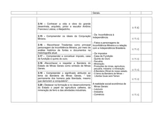 Gerais.



3.14 - Conhecer a vida e obra do grande
desenhista, arquiteto, pintor e escultor Antônio
                                                                                       I / T /C
Francisco Lisboa, o Aleijadinho.

                                           - Da Inconfidência à
3.15 - Compreender os ideais da Conjuração
                                           independência.
Mineira.                                                                               I/T/C
                                                   - Fatos e personagens da
3.16 - Reconhecer Tiradentes como principal        Inconfidência Mineira e a relação
personagem da Inconfidência Mineira, por meio da   com a Independência Brasileira.
análise histórica de fontes e documentos na                                            I/T/C
historiografia atual.                              - Os impostos
3.17 - Compreender e conceituar imposto, casa      . Casa de Fundição
de fundição e quinto do ouro.                      . Quinto do Ouro                    I/T/C
                                              - Pecuária;
3.18 -Reconhecer e respeitar a Bandeira do - Mineração;
Estado de Minas Gerais como símbolo de Minas Produções de minas, agricultura,
Gerais.                                         pecuária, indústria e mineração;
                                                                                       I/T/C
                                              - A Bandeira Oficial do nosso estado.
3.19 - Compreender o significado atribuído ao - O lema da Bandeira de Minas –
lema da Bandeira de Minas Gerais, “ luta        Libertas Quae será Tamen
permanente dos homens pela liberdade, mesmo                                            I/T/C
que demorem a conquistá-lo”.
3.20 - Destacar na formação e no desenvolvimento A realidade social econômica de
do Estado o papel da agricultura cafeeira, da Minas Gerais:
mineração de ferro e das atividades industriais. - Lavoura
                                                 - Indústria
                                                 - Comércio                            I/T/C
 