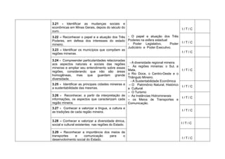 3.21 - Identificar as mudanças sociais e
econômicas em Minas Gerais, depois do século do                                          I/T/C
ouro.
3.22 – Reconhecer o papel e a atuação dos Três - O papel e atuação dos Três
Poderes, em defesa dos interesses do estado Poderes na esfera estadual                   I/T/C
mineiro.                                        - Poder Legislativo,        Poder
                                                Judiciário e Poder Executivo.
3.23 – Identificar os municípios que compõem as
regiões mineiras.                                                                        I/T/C

3.24 - Compreender particularidades relacionadas
aos aspectos naturais e sociais das regiões          - A diversidade regional mineira.
mineiras e ampliar seu entendimento sobre essas     - As regiões mineiras: o Sul, a
regiões, considerando que não são áreas             Mata,                                I/T/C
homogêneas,     mas que       guardam grande        o Rio Doce, o Centro-Oeste e o
diversidade.                                        Triângulo Mineiro.
                                                      - A Sustentabilidade Econômica
3.25 - Identificar as principais cidades mineiras e – O Patrimônio Natural, Histórico
a sustentabilidade das mesmas.                                                           I/T/C
                                                    e Cultural
                                                    – O Turismo
3.26 - Reconhecer, a partir da interpretação de – As Instâncias Hidrominerais
informações, os aspectos que caracterizam cada – os Meios de Transportes e               I/T/C
região mineira.                                     Comunicação.
3.27 - Conhecer e valorizar a língua, a cultura e
as tradições de cada região mineira.                                                     I/T/C


3.28 – Conhecer e valorizar a diversidade étnica,
social e cultural existentes nas regiões do Estado.                                      I/T/C

3.29 – Reconhecer a importância dos meios de
transportes   e      comunicação   para    o
desenvolvimento social do Estado.                                                        I/T/C
 