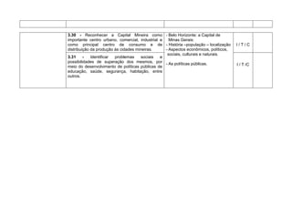 3.30 - Reconhecer a Capital Mineira como - Belo Horizonte: a Capital de
importante centro urbano, comercial, industrial e Minas Gerais:
como principal centro de consumo e de - História –população – localização             I/T/C
distribuição da produção às cidades mineiras.     - Aspectos econômicos, políticos,
                                                   sociais, culturais e naturais.
3.31     -   Identificar problemas    sociais   e
possibilidades de superação dos mesmos, por - As políticas públicas.
meio do desenvolvimento de políticas públicas de                                      I / T /C
educação, saúde, segurança, habitação, entre
outros.
 