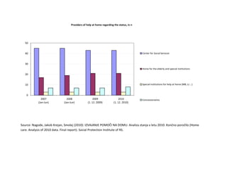 Providers of help at home regarding the status, in n




   50


   40                                                                                     Center for Social Services



   30
                                                                                          Home for the elderly and special institutions

   20


   10                                                                                     Special institutions for help at home (MB, LJ …)



    0
             2007              2008                   2009                  2010          Concessionaires
           (Jan-Jun)         (Jan-Jun)           (1. 12. 2009)         (1. 12. 2010)




Source: Nagode, Jakob Krejan, Smolej (2010): IZVAJANJE POMOČI NA DOMU. Analiza stanja v letu 2010. Končno poročilo (Home
care. Analysis of 2010 data. Final report). Social Protection Institute of RS.
 