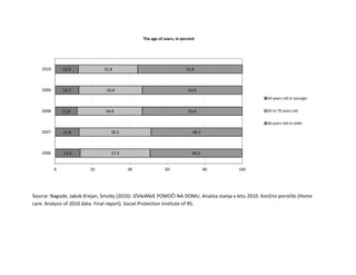 The age of users, in percent




    2010       12,4           31,8                                    55,9



    2009       12,7            33,9                                    53,4
                                                                                                    64 years old or younger


    2008       11,8            34,8                                    53,4                         65 to 79 years old


                                                                                                    80 years old or older

    2007       12,8              38,5                                     48,7



    2006       13,4              37,3                                    49,3


           0            20              40                 60                    80     100




Source: Nagode, Jakob Krejan, Smolej (2010): IZVAJANJE POMOČI NA DOMU. Analiza stanja v letu 2010. Končno poročilo (Home
care. Analysis of 2010 data. Final report). Social Protection Institute of RS.
 