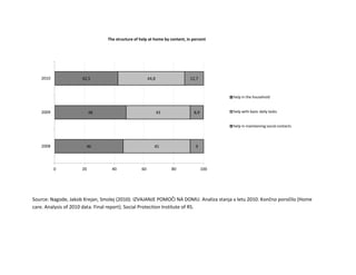 The structure of help at home by content, in percent




   2010              42,5                              44,8                12,7



                                                                                         help in the household


   2009                   48                                  43             8,9         help with basic daily tasks


                                                                                         help in maintaining social contacts



   2008                46                                 45                  9




          0          20           40              60               80              100




Source: Nagode, Jakob Krejan, Smolej (2010): IZVAJANJE POMOČI NA DOMU. Analiza stanja v letu 2010. Končno poročilo (Home
care. Analysis of 2010 data. Final report). Social Protection Institute of RS.
 
