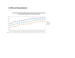 3. Who are the pensioners

               Average age of new pension beneficiaries (without survivors and widower’s pensioners) under
                              general and special regulations, by years, situation in December

  62


  60


  58
                                                                                                             men
  56                                                                                                         women
                                                                                                             total
  54


  52


  50
       1992 1993 1994 1995 1996 1997 1998 1999 2000 2001 2002 2003 2004 2005 2006 2007 2008 2009 2010

Sources: The Pension and Disability Insurance Institute of Slovenia, 2004 2010, 2011
 