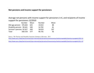 Net pensions and income support for pensioners


Average net pensions with income support for pensioners in €, and recipients of income
support for pensioners 12/2010
                  Number           Mean          Number               Mean
Old-age pension 376.665            625           14.014                88
Disability pension 90.641          500           14.702                81
Survivor's pension 92.927          430           18.019               107
Total             560.233          577           46.735                93

Source: The Pension and Disability Insurance Institute of Slovenia, 2011
http://www.zpiz.si/wps/wcm/connect/zpiz+internet/zpiz/prvastran/ozavarovanju/statisticnipodatki/statisticni+pregled+2010-12

http://www.zpiz.si/wps/wcm/connect/zpiz+internet/zpiz/prvastran/ozavarovanju/statisticnipodatki/statisticni+pregled+2011-07
 