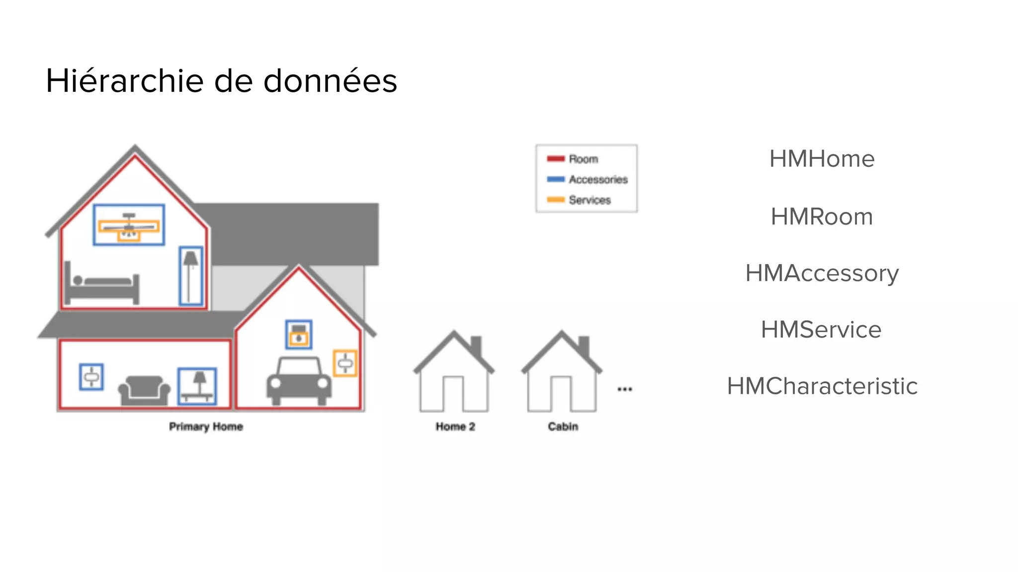 Hiérarchie de données
HMHome
HMRoom
HMAccessory
HMService
HMCharacteristic
 