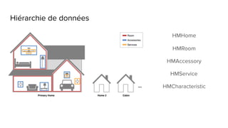 Hiérarchie de données
HMHome
HMRoom
HMAccessory
HMService
HMCharacteristic
 