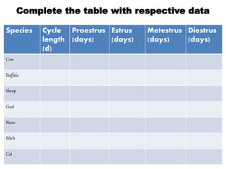 Complete the table with respective data
1
Species Cycle
length
(d)
Proestrus
(days)
Estrus
(days)
Metestrus
(days)
Diestrus
(days)
Cow
Buffalo
Sheep
Goat
Mare
Bitch
Cat
 