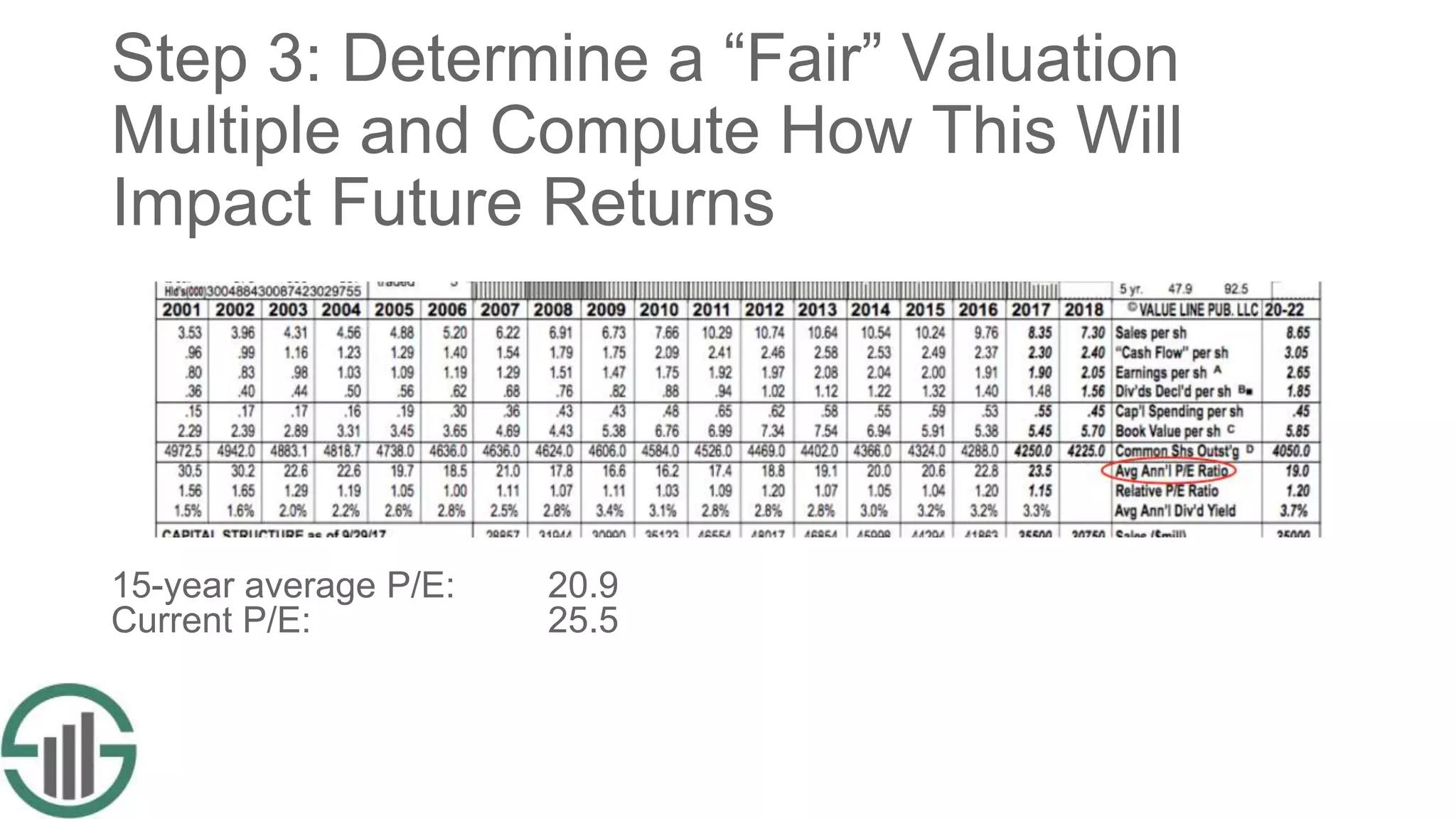 Step 3: Determine a “Fair” Valuation
Multiple and Compute How This Will
Impact Future Returns
15-year average P/E: 20.9
Current P/E: 25.5
 