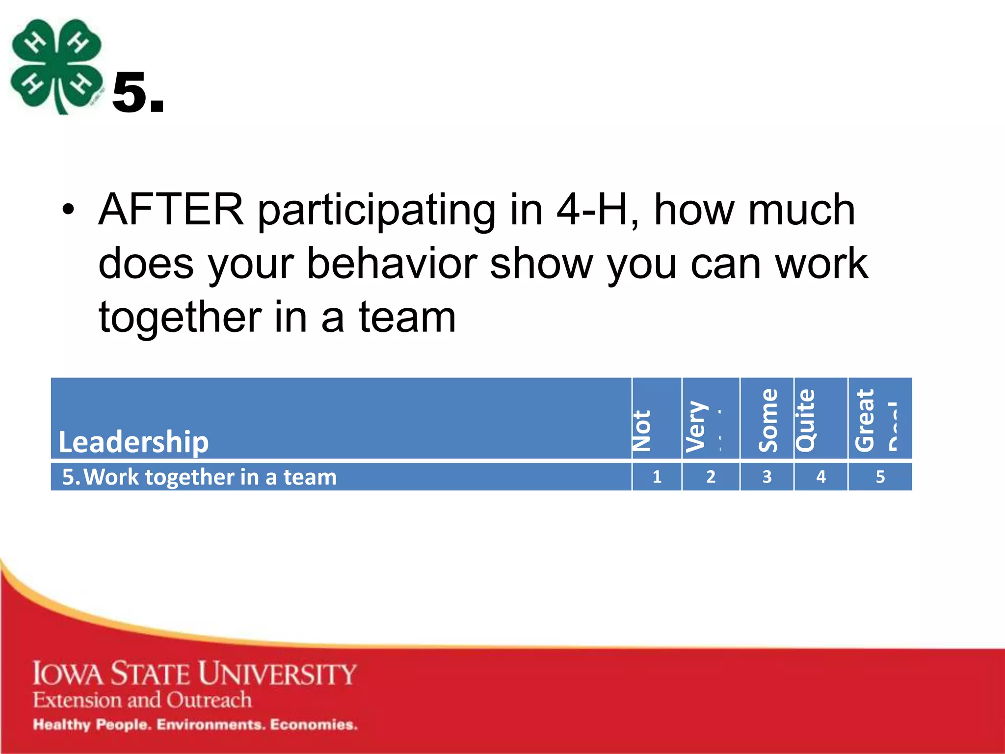 5.

• AFTER participating in 4-H, how much
  does your behavior show you can work
  together in a team




                            Some
                            Quite

                            Great
                            at All
                            Little
                            Very




                            Deal
                            a Bit
                            Not
Leadership
5.Work together in a team   1   2   3   4   5
 