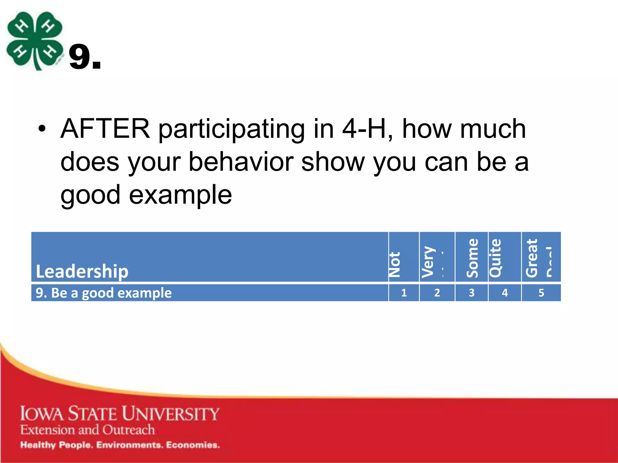 9.

• AFTER participating in 4-H, how much
  does your behavior show you can be a
  good example




                          Some
                          Quite

                          Great
                          at All
                          Little
                          Very




                          Deal
                          a Bit
                          Not
Leadership
9. Be a good example        1   2   3   4   5
 