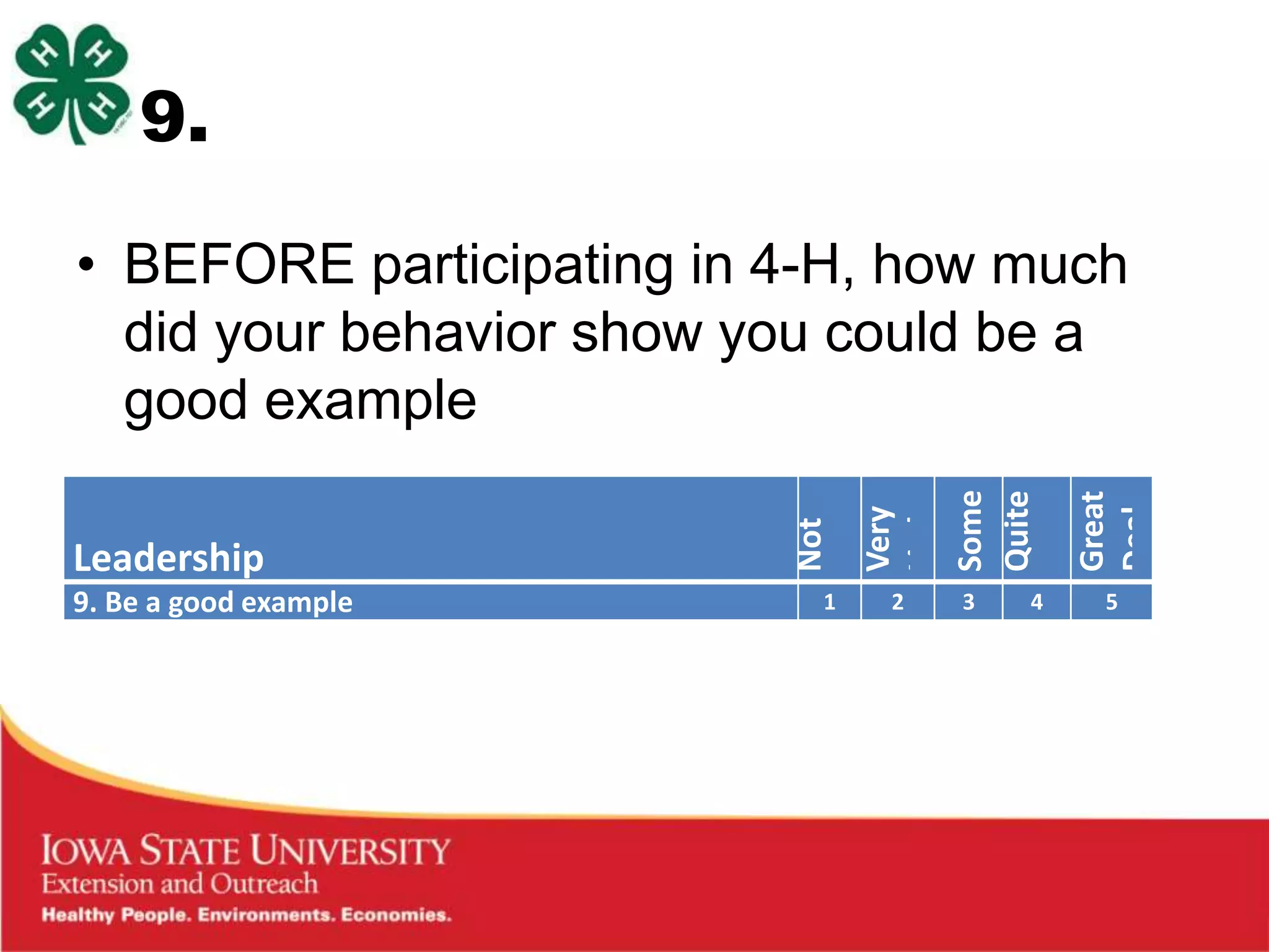 9.

• BEFORE participating in 4-H, how much
  did your behavior show you could be a
  good example




                          Some
                          Quite

                          Great
                          at All
                          Little
                          Very




                          Deal
                          a Bit
                          Not
Leadership
9. Be a good example       1   2   3   4   5
 