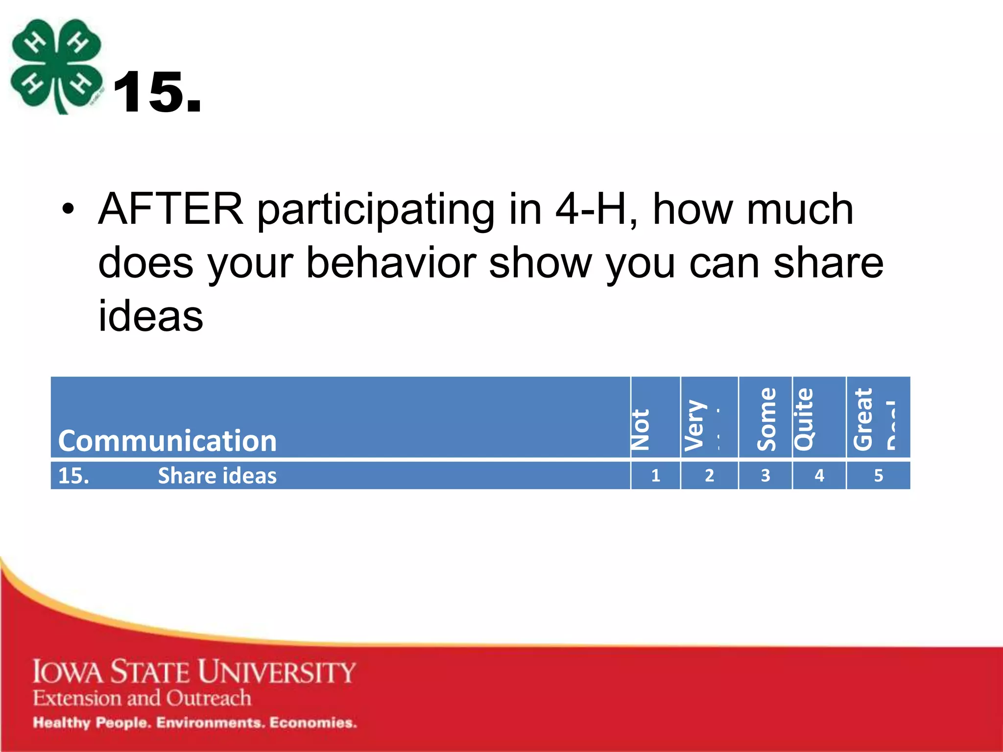 15.

• AFTER participating in 4-H, how much
  does your behavior show you can share
  ideas




                          Some
                          Quite

                          Great
                          at All
                          Little
                          Very




                          Deal
                          a Bit
                          Not
Communication
15.    Share ideas         1   2   3   4   5
 