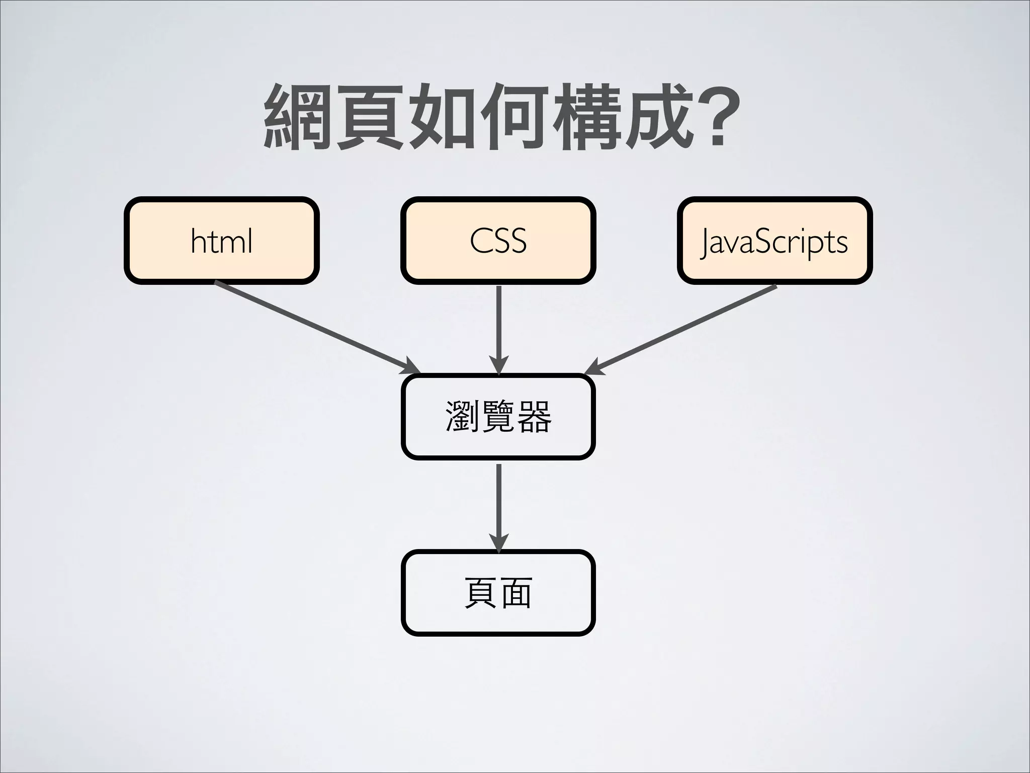 html   CSS   JavaScripts
 