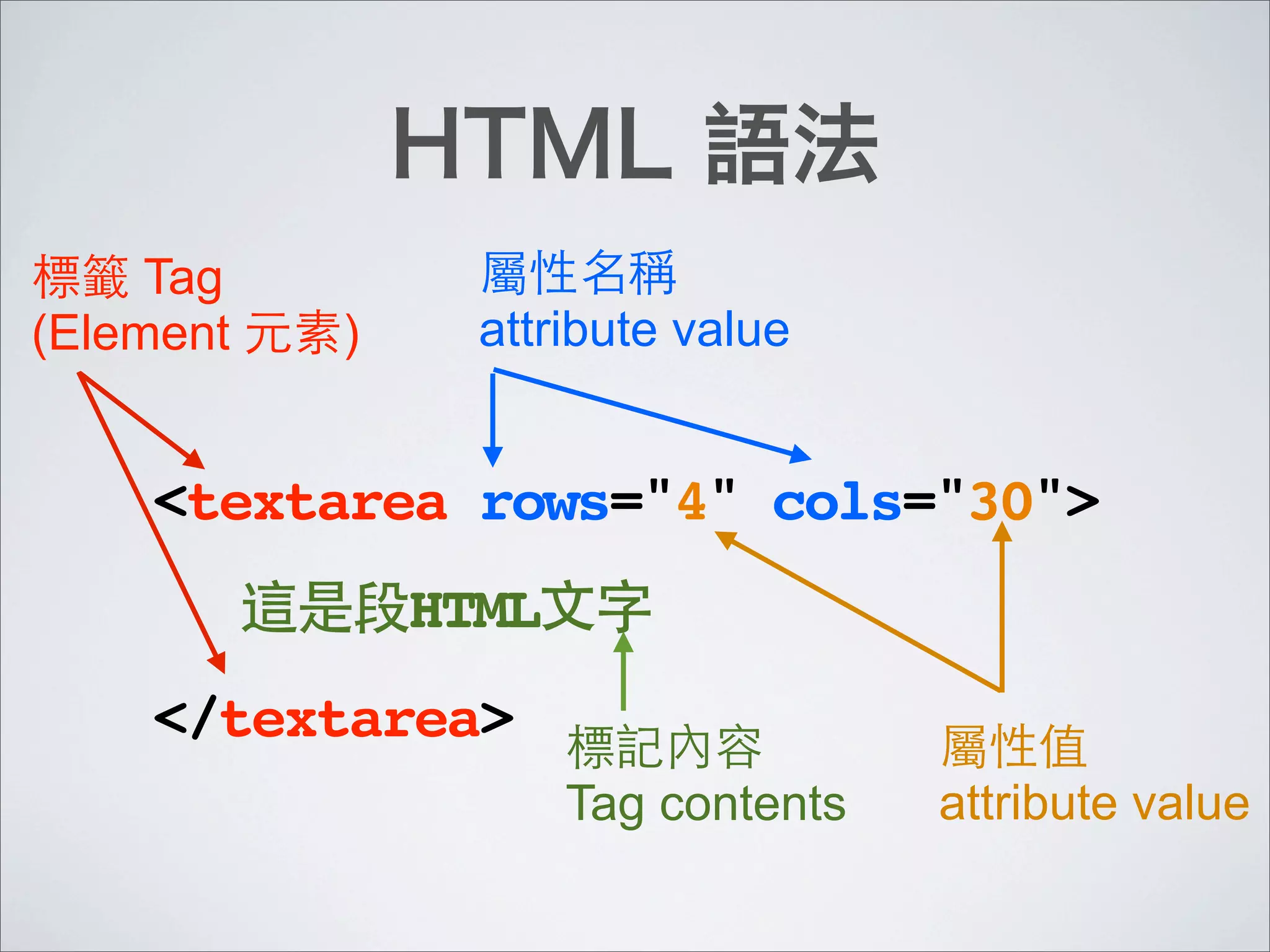 Tag
(Element   )     attribute value


    <textarea rows="4" cols="30">
    !          HTML
    </textarea>
                      Tag contents   attribute value
 