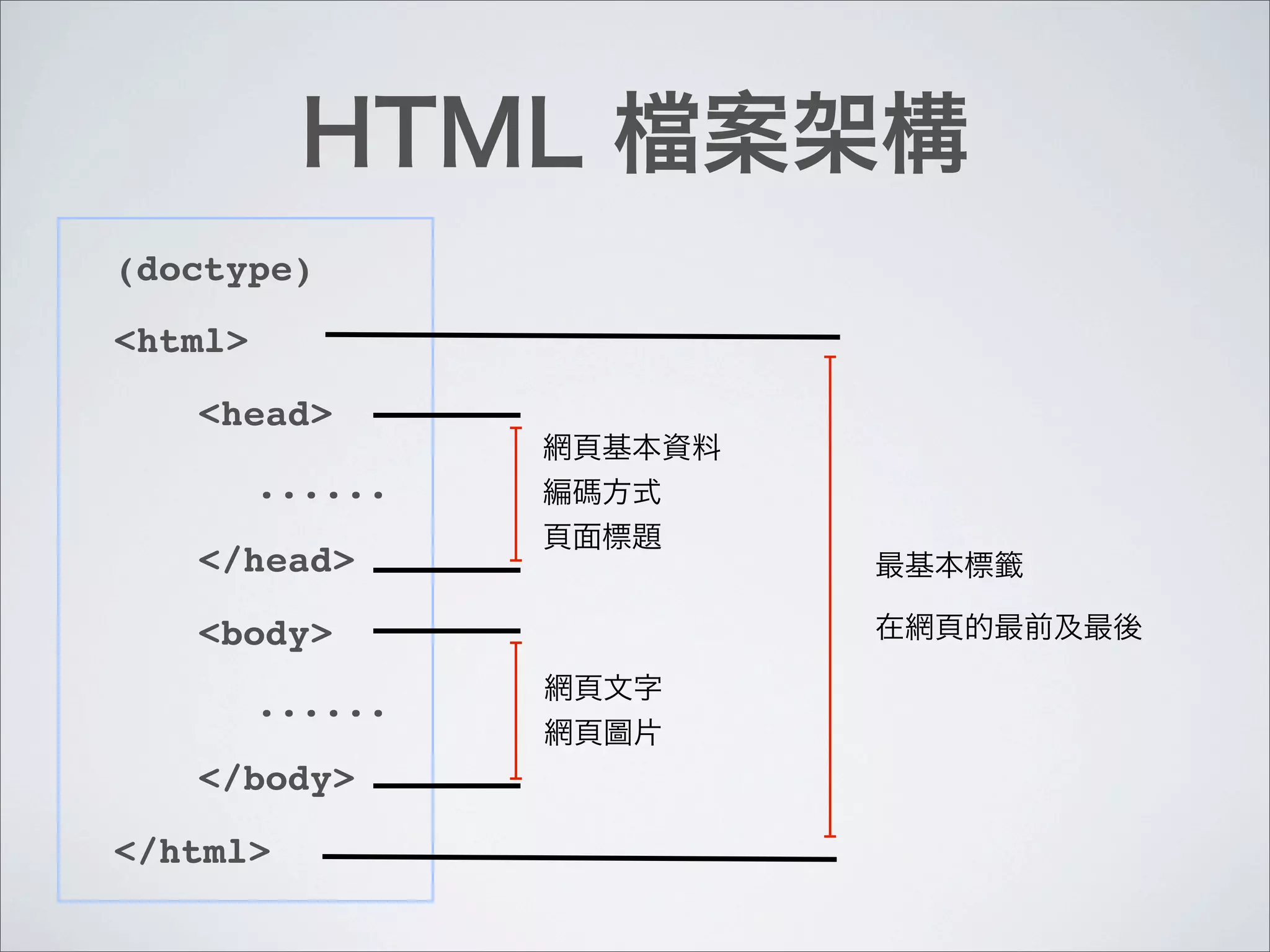 (doctype)
<html>
!   <head>
!   ! ......
!   </head>
!   <body>
!   ! ......
!   </body>
</html>
 