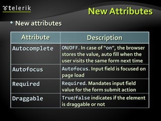 New Attributes New attributes Attribute Description Autocomplete ON / OFF . In case of “ on ”, the browser stores the value, auto fill when the user visits the same form next time  Autofocus Autofocus . Input field is focused on page load Required Required . Mandates input field value for the form submit action Draggable True / false  indicates if the element is draggable or not 
