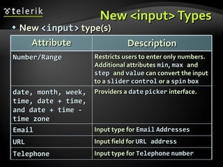 New <input> Types New  <input>   type(s) Attribute Description Number/Range Restricts users to enter only numbers. Additional attributes  min ,  max  and  step  and  value  can convert the input to a  slider   control   or a  spin   box date, month, week, time, date + time, and date + time - time zone Providers a  date   picker   interface. Email Input type for  Email   Addresses URL Input field for  URL address Telephone Input type for  Telephone   number 