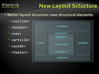 New Layout Sctucture Better layout structure: new structural elements <section> <header> <nav> <article> <aside> <footer> <header> <footer> <nav> <aside> <section> <header> <article> <footer> 