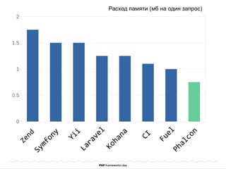 0
0.5
1
1.5
2
Zend
Symfony
Yii
Laravel
Kohana
CI
Fuel
Расход памяти (мб на один запрос)
Phalcon
 