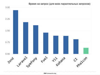 Zend
Kohana
Phalcon
Время на запрос (для всех параллельных запросов)
0.00
0.75
1.50
2.25
3.00
CI
Yii
Fuel
Symfony
Laravel
 