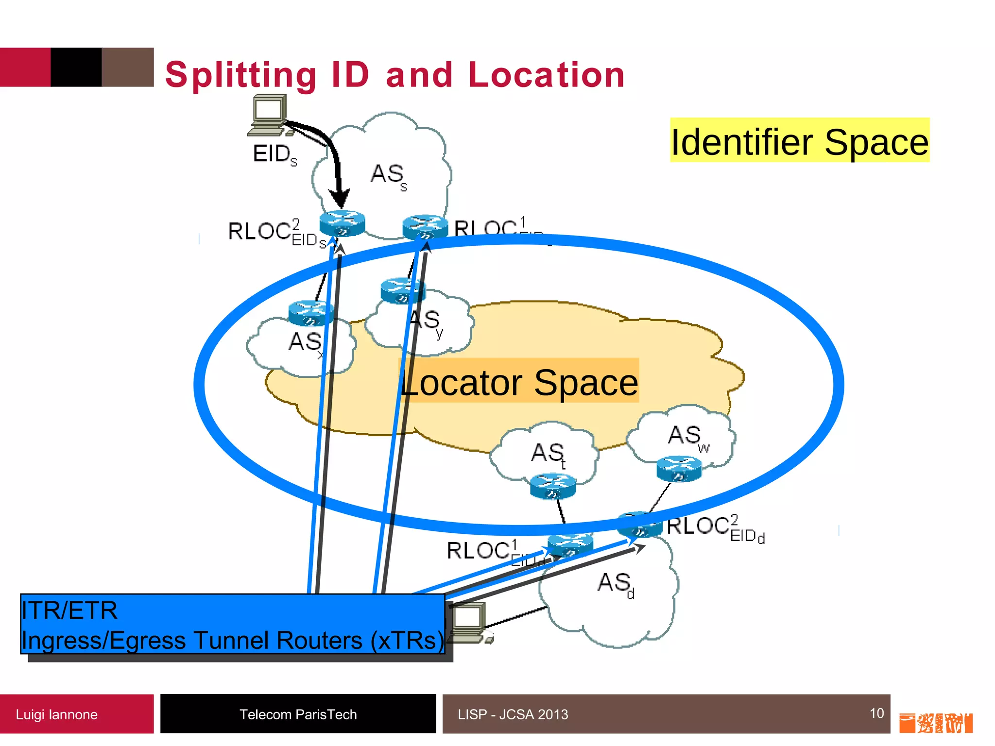 10Telecom ParisTechLuigi Iannone LISP - JCSA 2013
Splitting ID and Location
10
Locator Space
Identifier Space
ITR/ETR
Ingress/Egress Tunnel Routers (xTRs)
ITR/ETR
Ingress/Egress Tunnel Routers (xTRs)
 